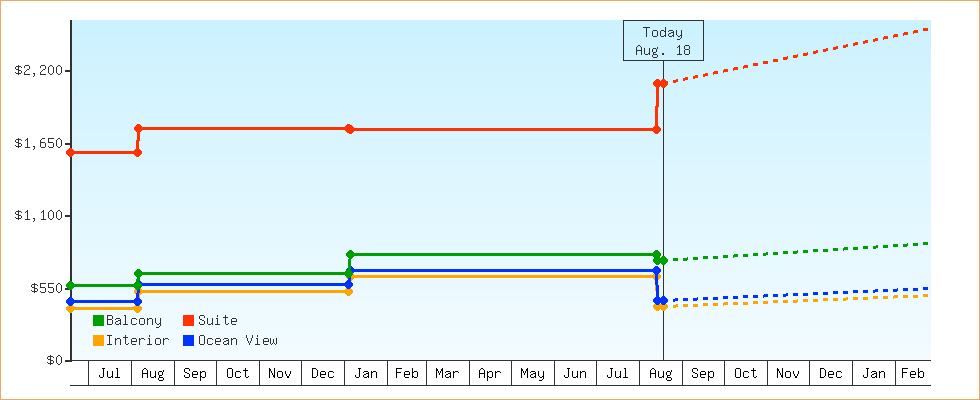 Price Graphs