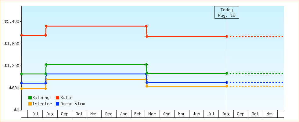 Price Graphs