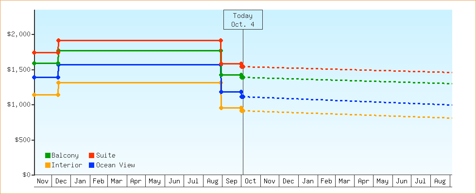 Price Graphs