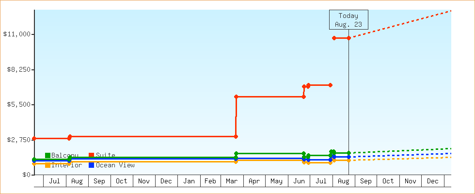 Price Graphs
