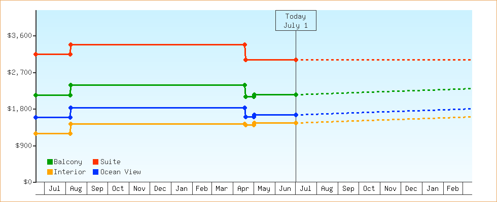 Price Graphs