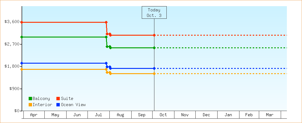 Price Graphs