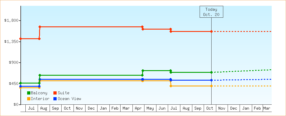 Price Graphs