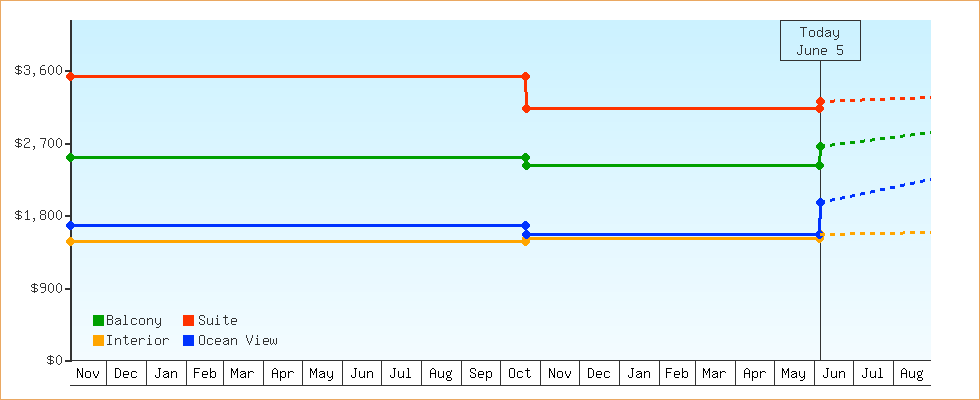 Price Graphs