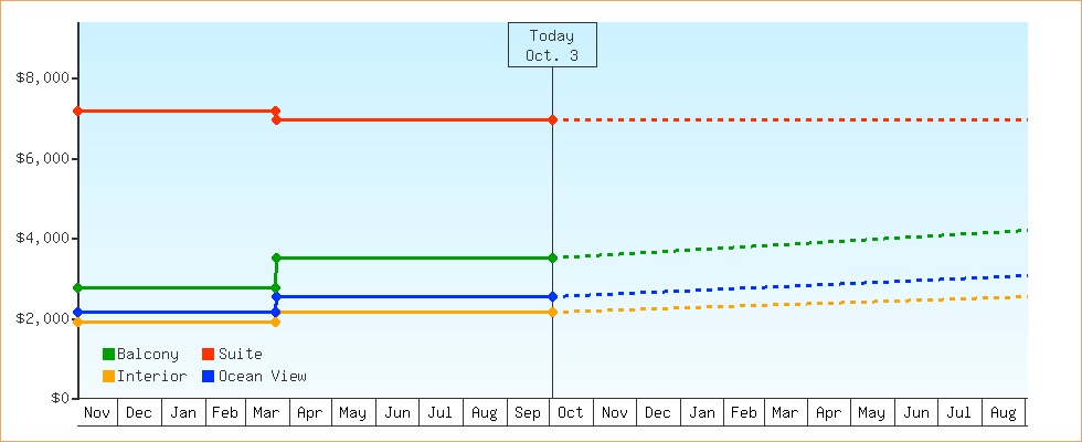 Price Graphs