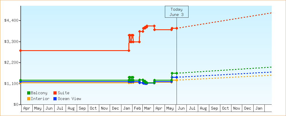 Price Graphs