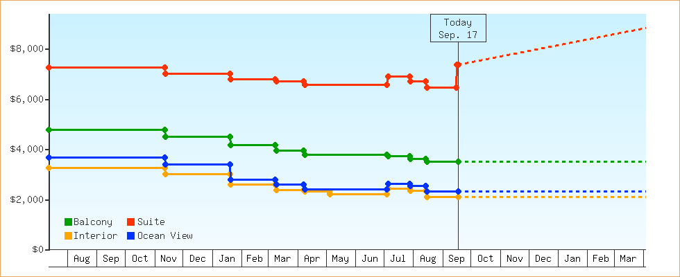 Price Graphs