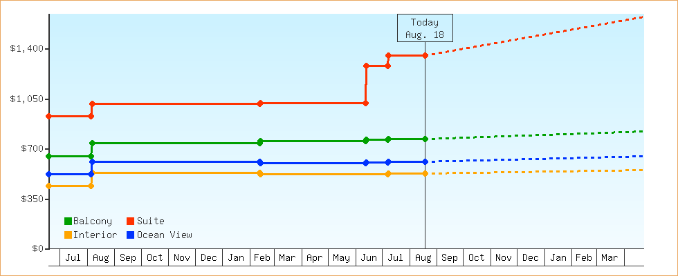 Price Graphs