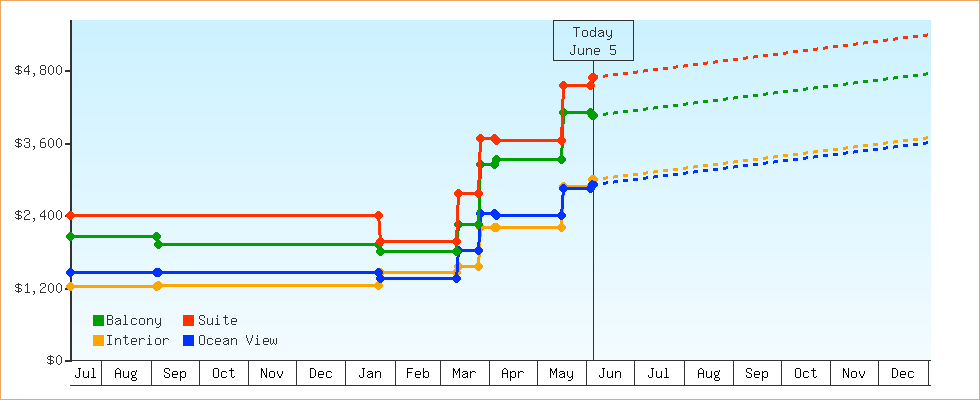 Price Graphs
