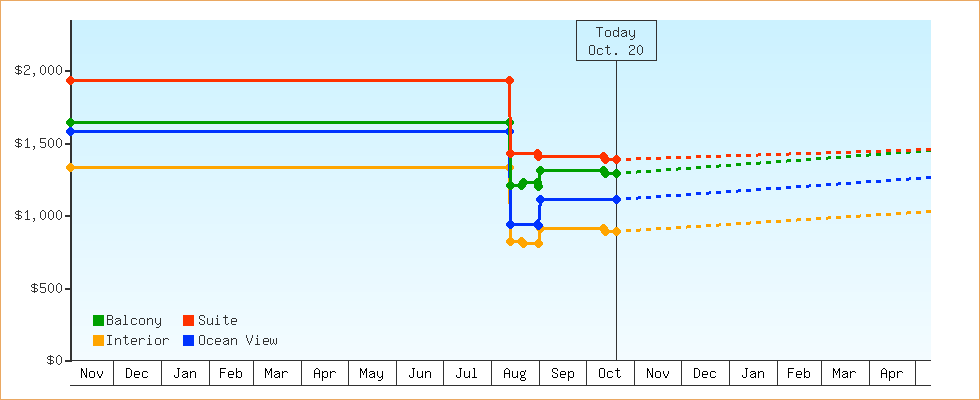 Price Graphs
