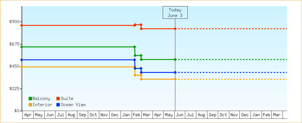 Price Graphs