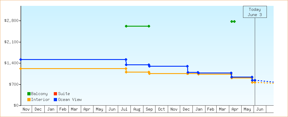 Price Graphs