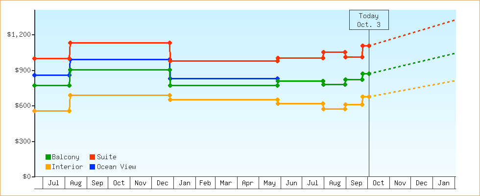 Price Graphs