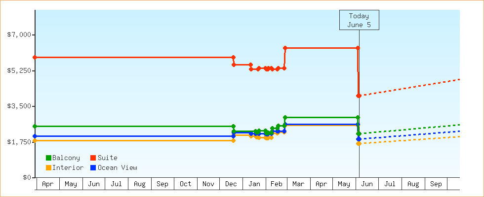 Price Graphs