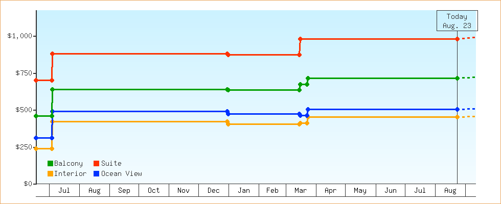 Price Graphs