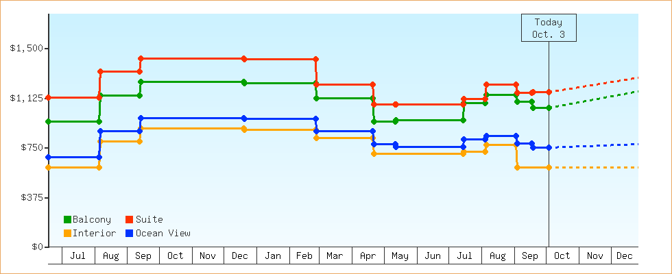 Price Graphs