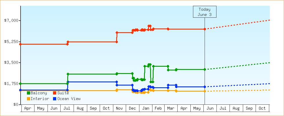 Price Graphs