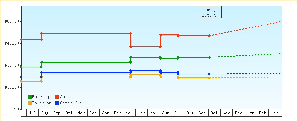 Price Graphs