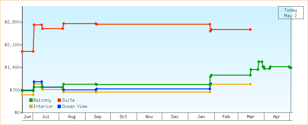 Price Graphs