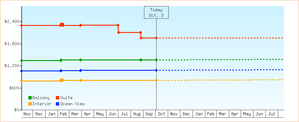 Price Graphs