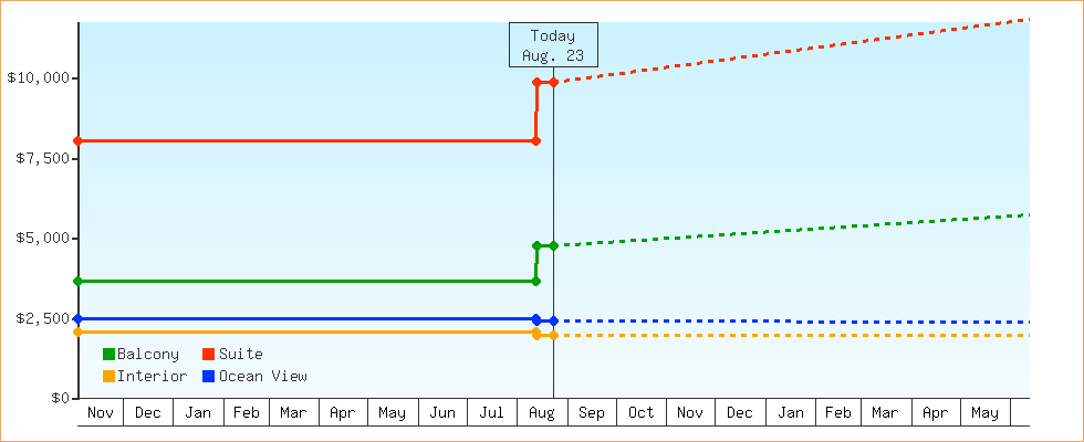 Price Graphs