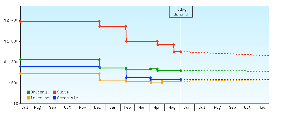 Price Graphs