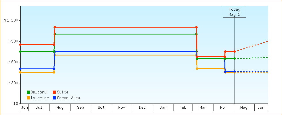 Price Graphs
