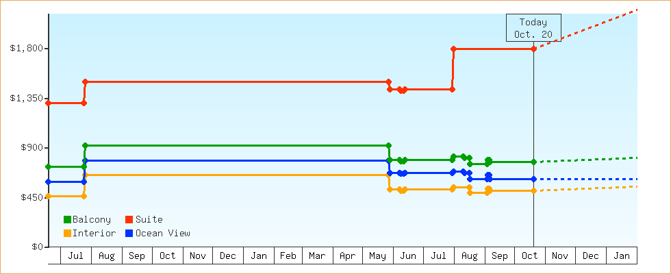 Price Graphs