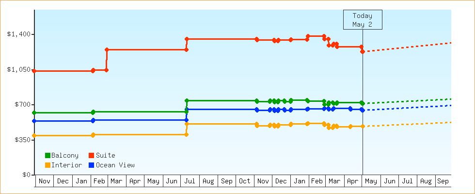 Price Graphs