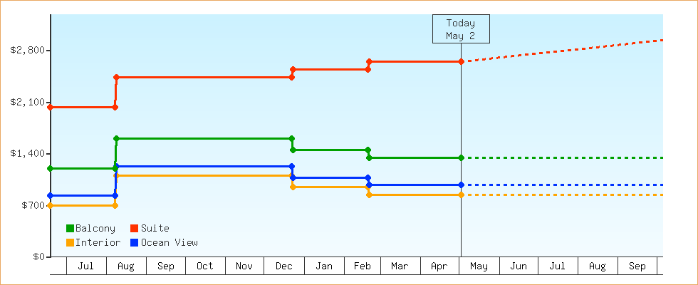 Price Graphs