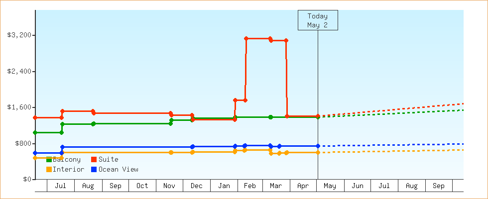 Price Graphs