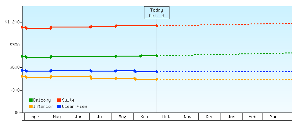 Price Graphs