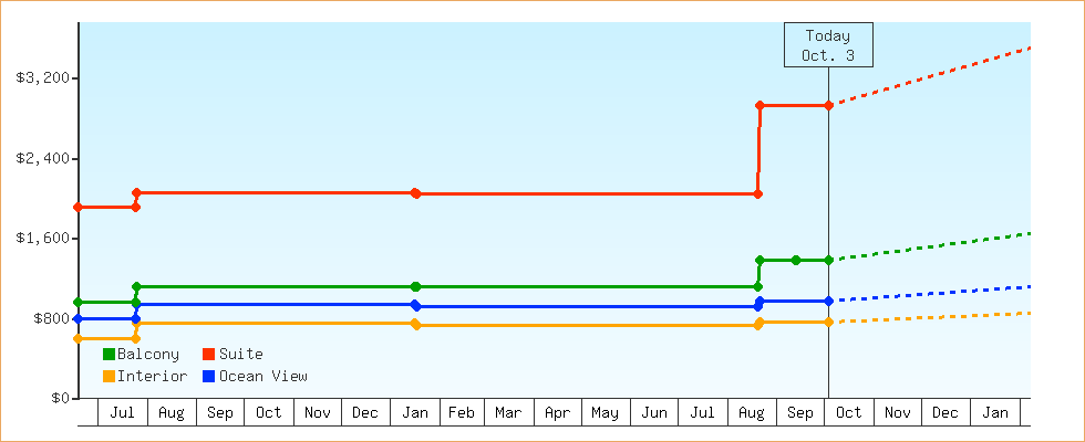 Price Graphs
