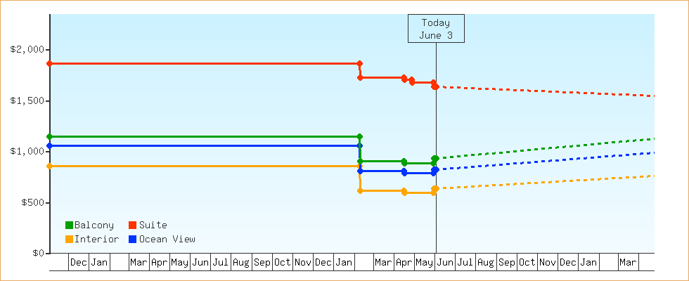 Price Graphs