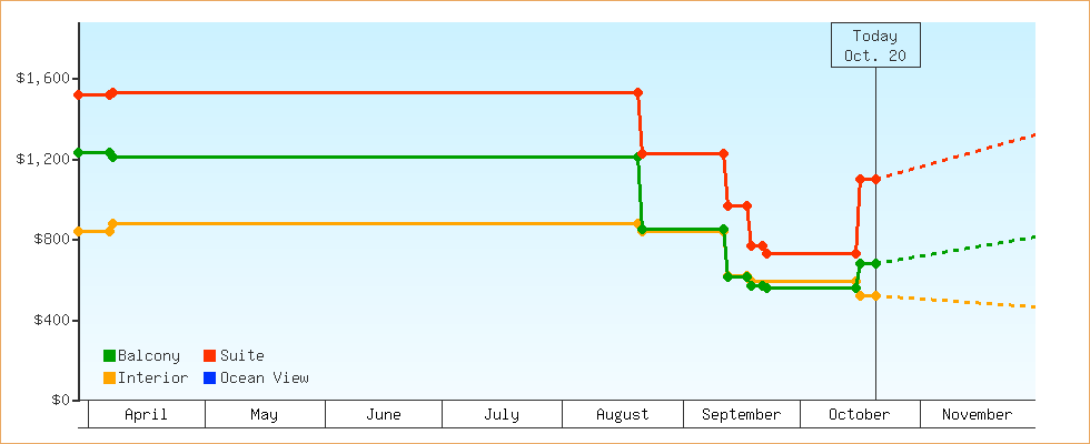 Price Graphs