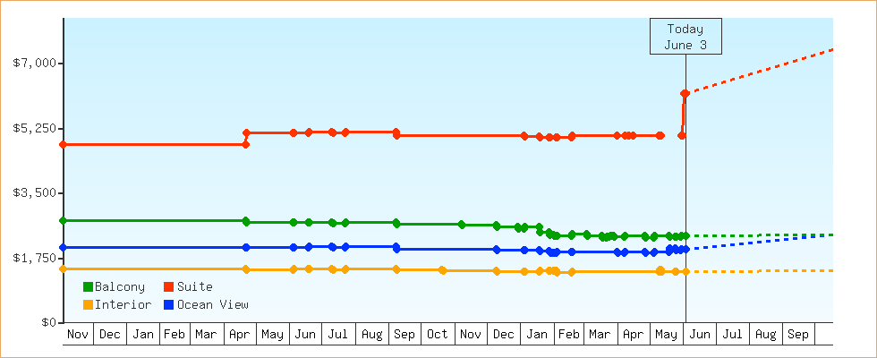 Price Graphs