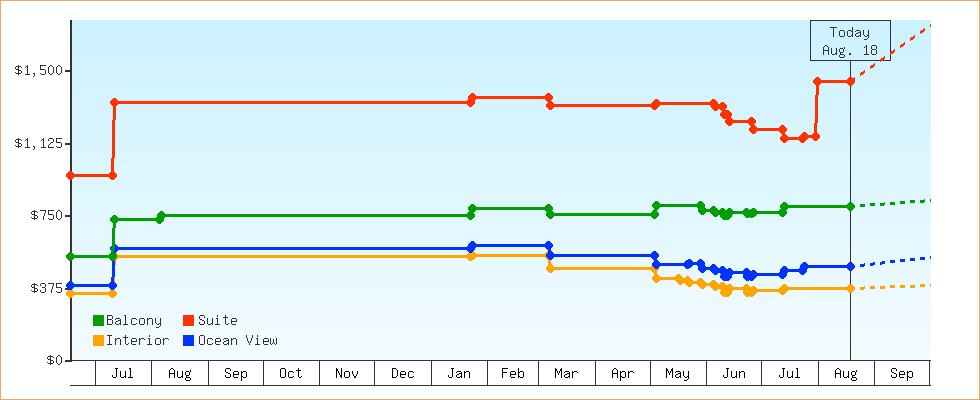 Price Graphs