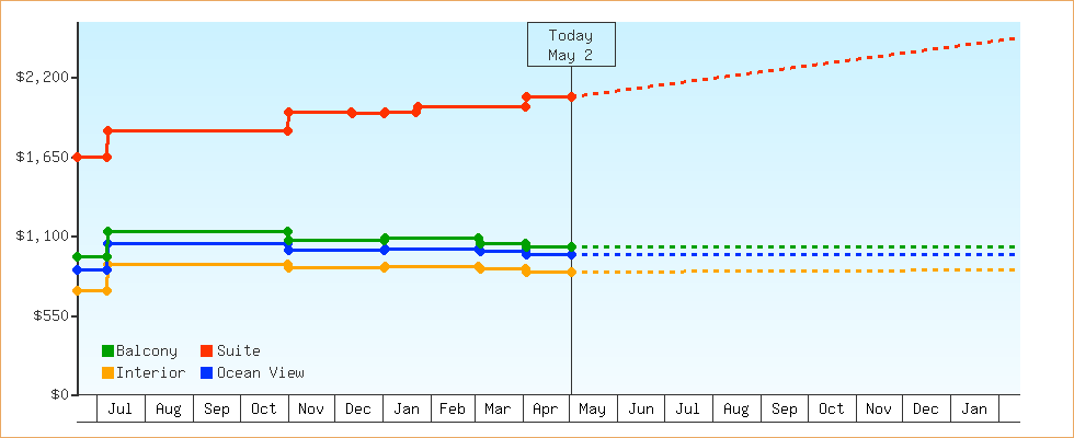 Price Graphs