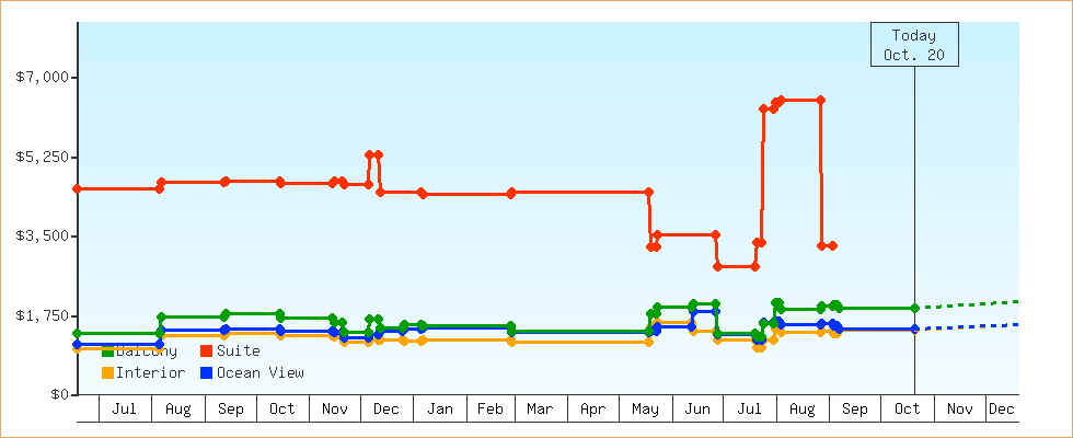 Price Graphs