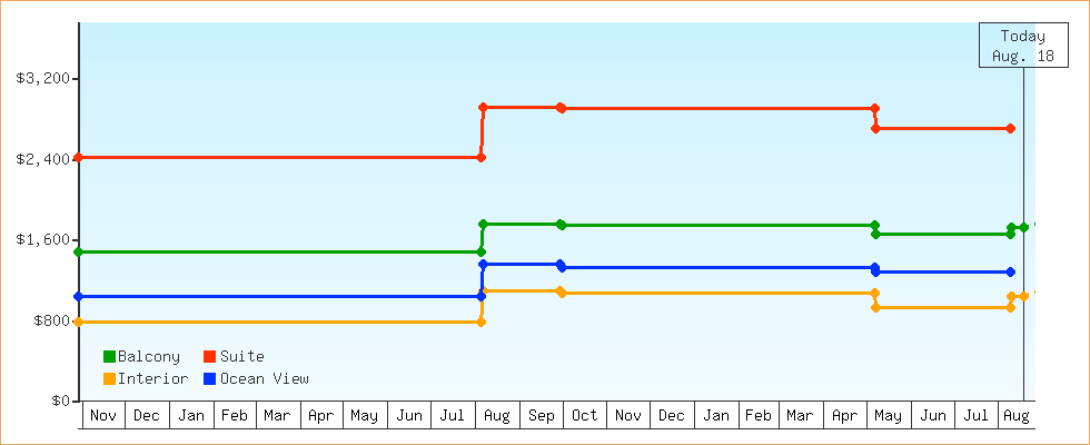 Price Graphs