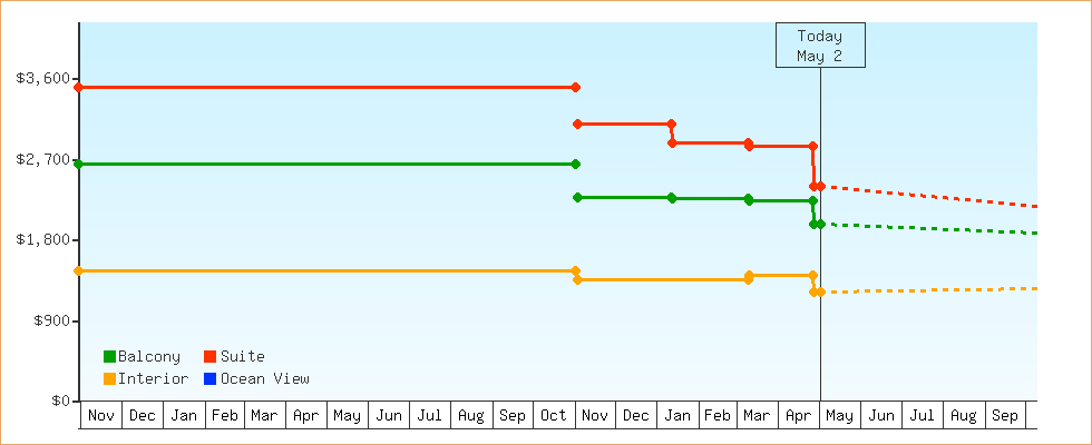 Price Graphs