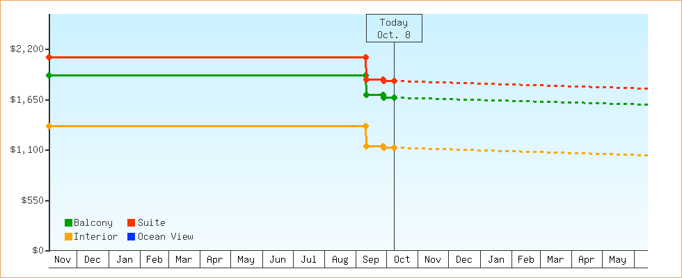 Price Graphs