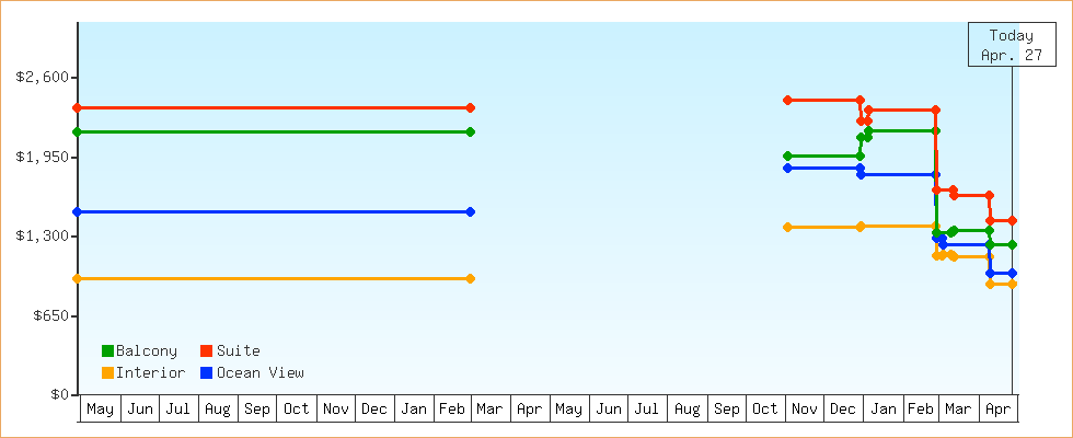 Price Graphs