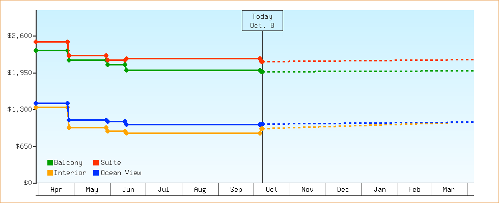 Price Graphs