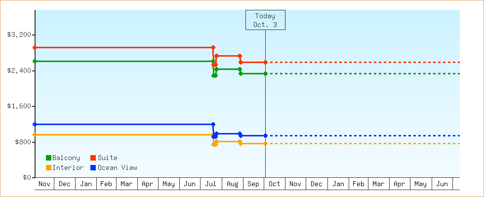Price Graphs
