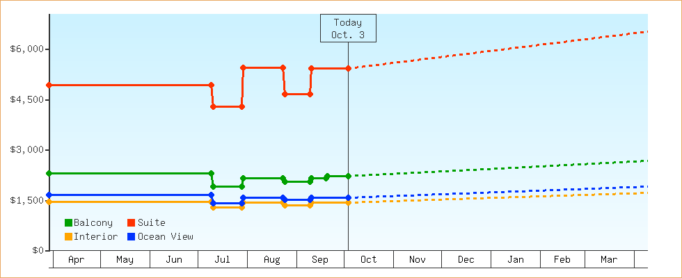 Price Graphs