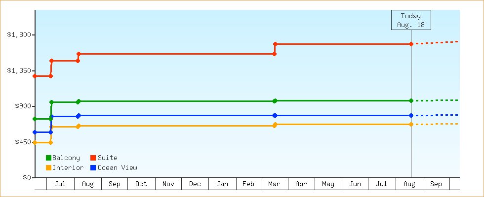 Price Graphs