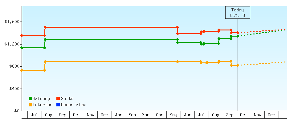 Price Graphs
