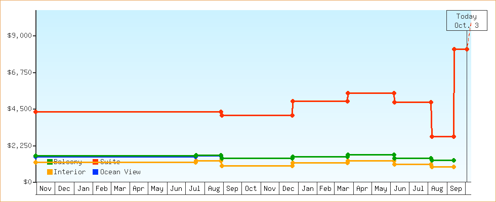 Price Graphs