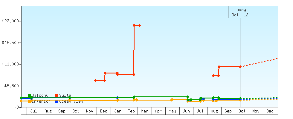 Price Graphs